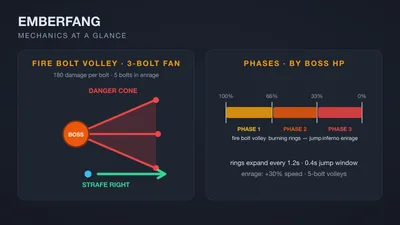 Diagram of Emberfang mechanics showing the three-bolt fan spread with the strafe-right dodge and phase transitions at 66% and 33% HP