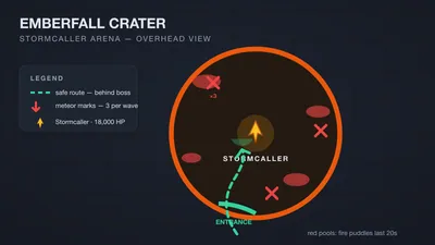 Overhead map of the Stormcaller arena showing the safe route behind the boss and meteor marks near the arena edges